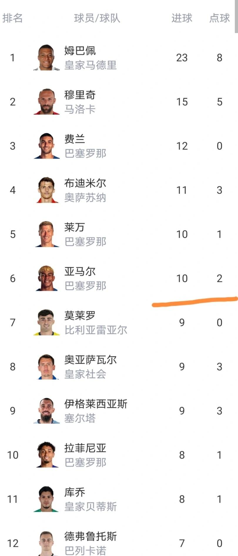 西甲最新积分榜：黄潜4-1狂胜，追平马竞，姆巴佩领跑射手榜